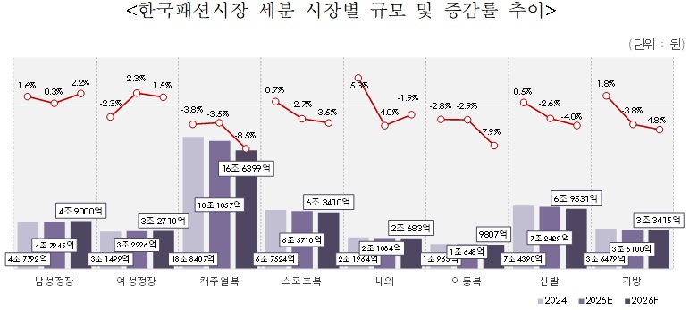 2026 한국 패션시장 규모, 44조5000억 전망···  3년 연속 감소 1824-Image
